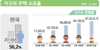 5년 전과 비교한 연령별 주택소유율